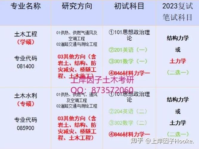 土木工程考研考哪些科目缩略图