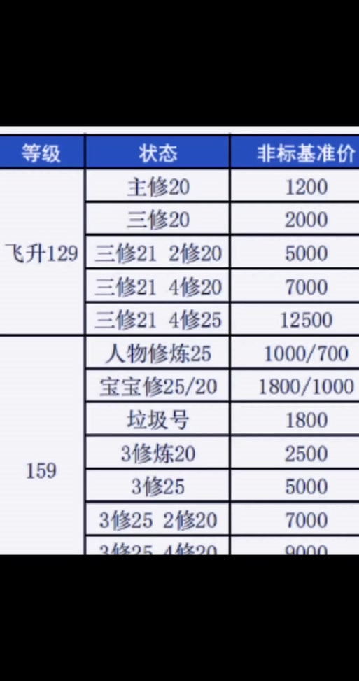 梦幻西游宝宝防修一项10-15要多少钱缩略图