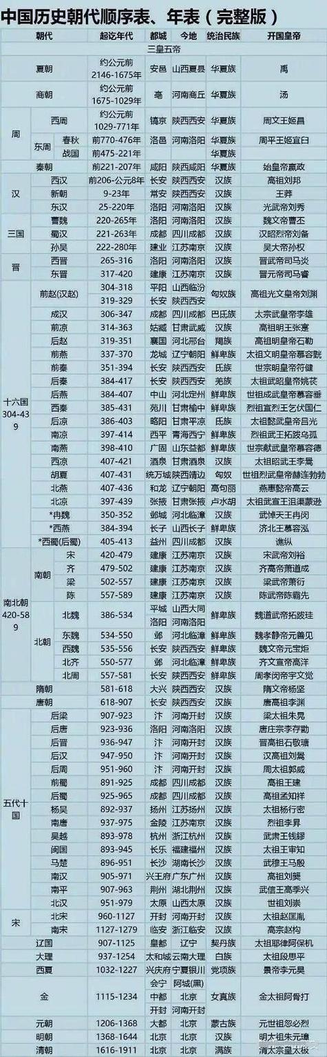 历代皇朝顺序表缩略图