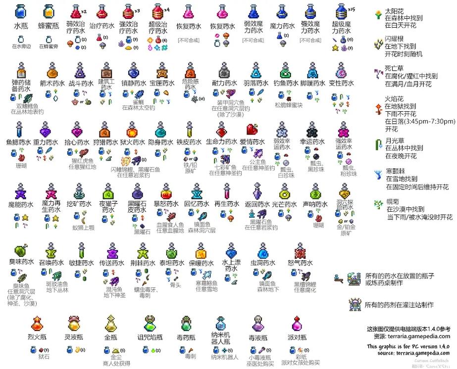 泰拉瑞亚药水合成大全缩略图