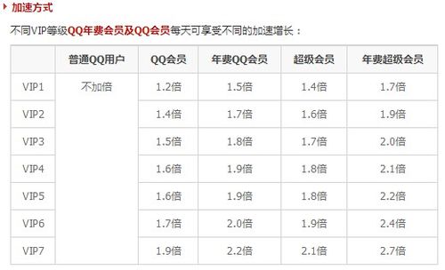 QQ大会员加速倍数对照表游戏截图