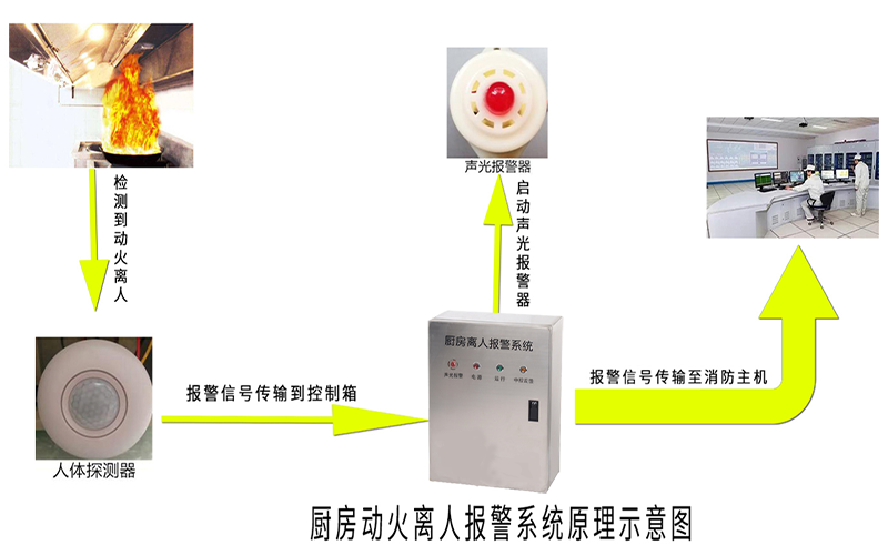 厨房动火离人报警系统缩略图