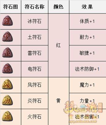 梦幻西游无底洞符石组合表缩略图