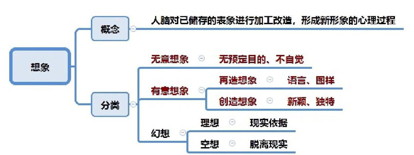 梦想理想幻想想象的区别图标