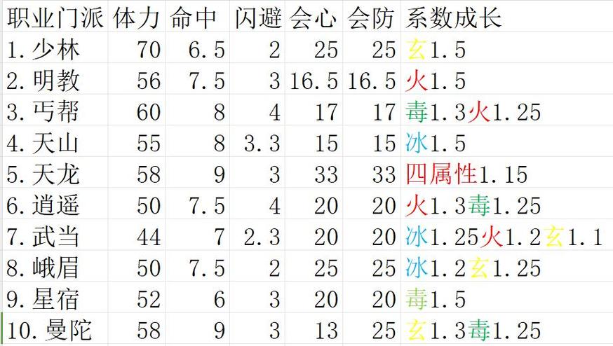 天龙八部桃花体力成长缩略图
