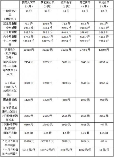 散养200只羊一年多少利润缩略图