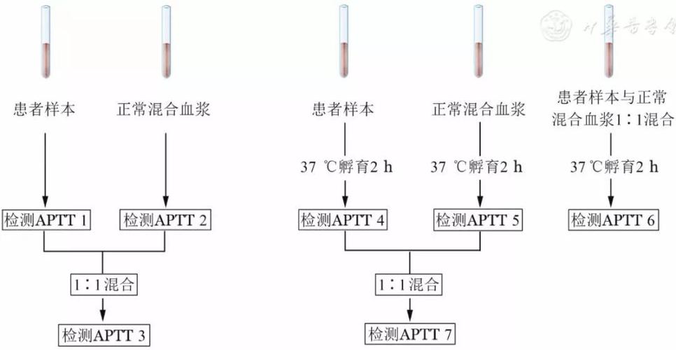 aptt偏低一点点问题大吗缩略图