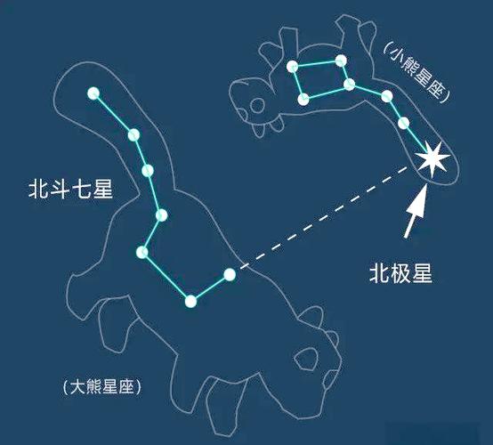 北斗七星与北极星的关系位置图游戏截图