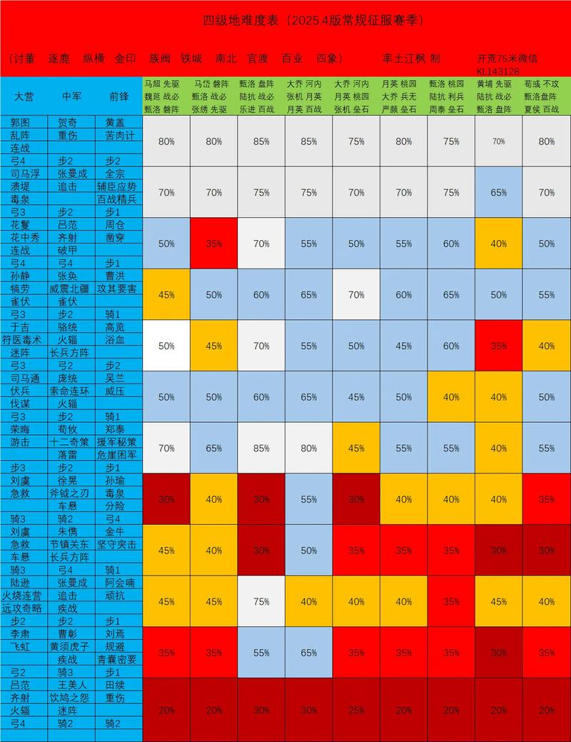 率土之滨三赛季五级地难度表缩略图