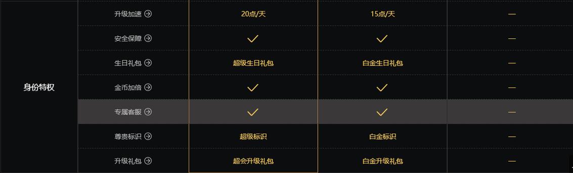 迅雷会员超级会员和白金会员缩略图