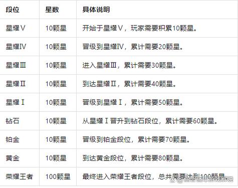 王者荣耀星耀到王者几颗星缩略图