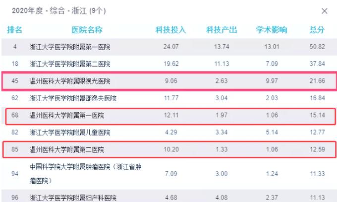 温州最好眼科医院排名第一缩略图