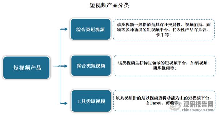 短视频行业的发展现状及趋势缩略图