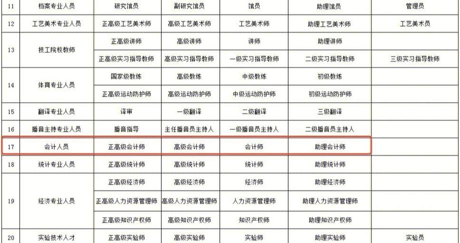 中级职称10级进9级条件缩略图