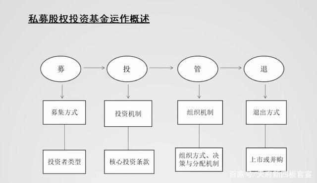 私募股权投资退出缩略图