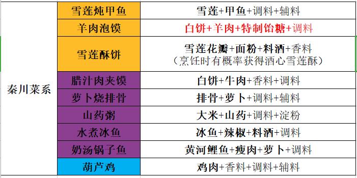 天涯明月刀食谱攻略缩略图