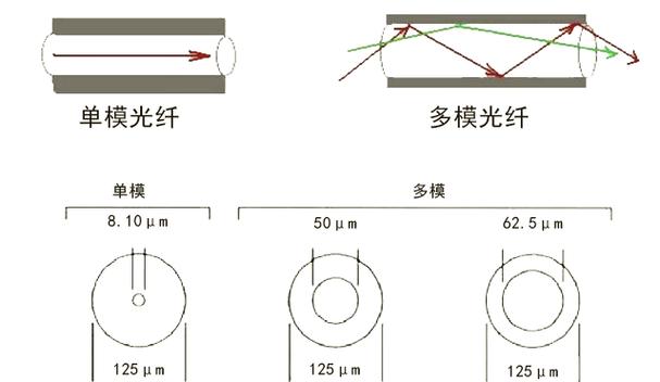 光纤和宽带有什么区别缩略图