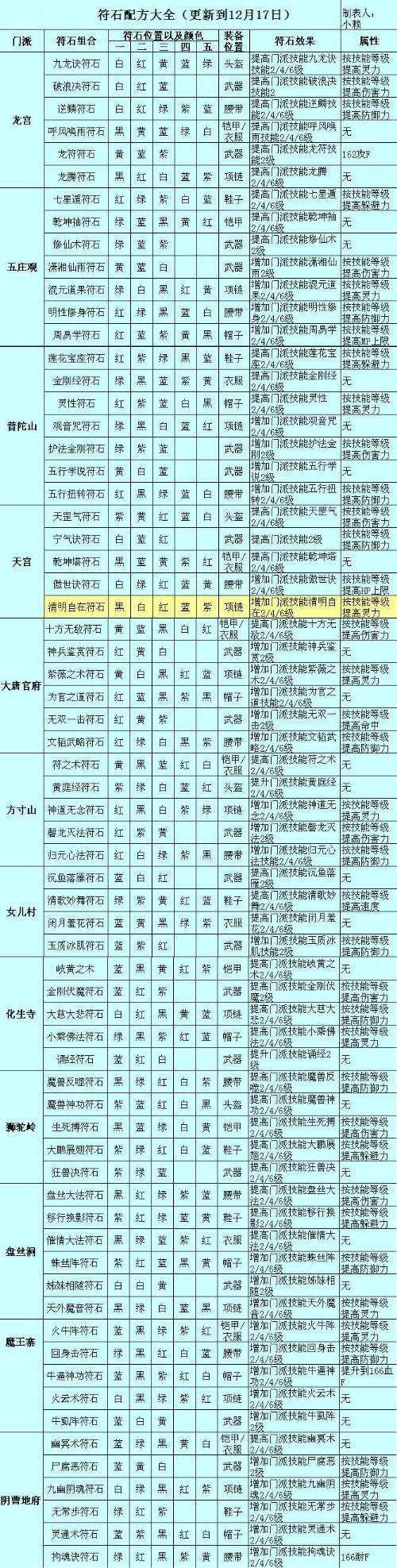 梦幻西游无底洞符石组合怎么打缩略图