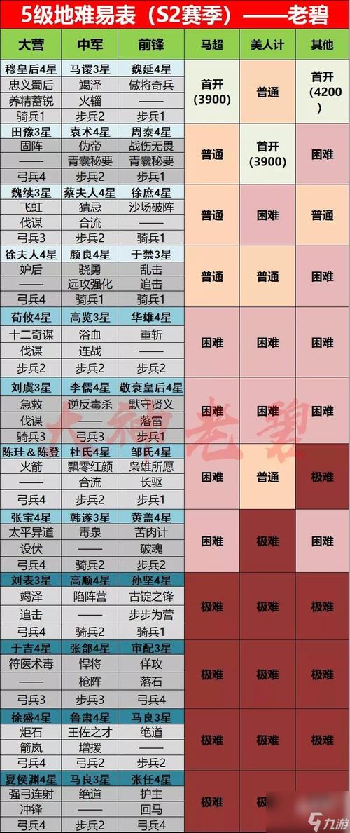 率土之滨s2赛季5级地难度表缩略图