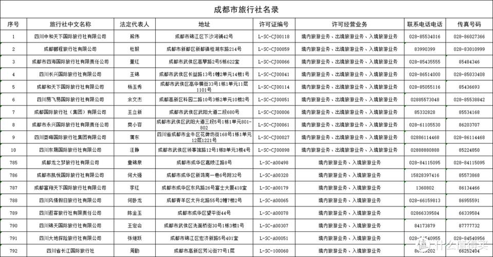 成都市旅行社排名前十名游戏截图