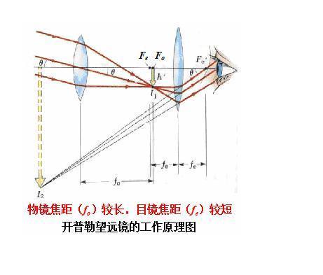 两个凸透镜自制望远镜缩略图