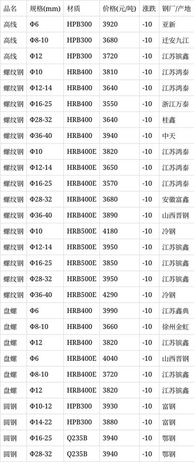 钢筋型号规格型号表游戏截图