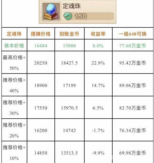 梦幻西游手游仙玉怎么换金币划算缩略图