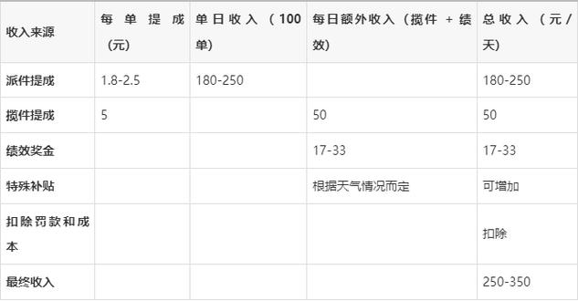 京东一天送100件能挣多少钱缩略图