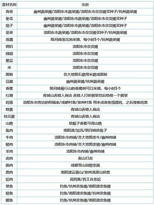 烟雨江湖怎么获得菜谱游戏截图