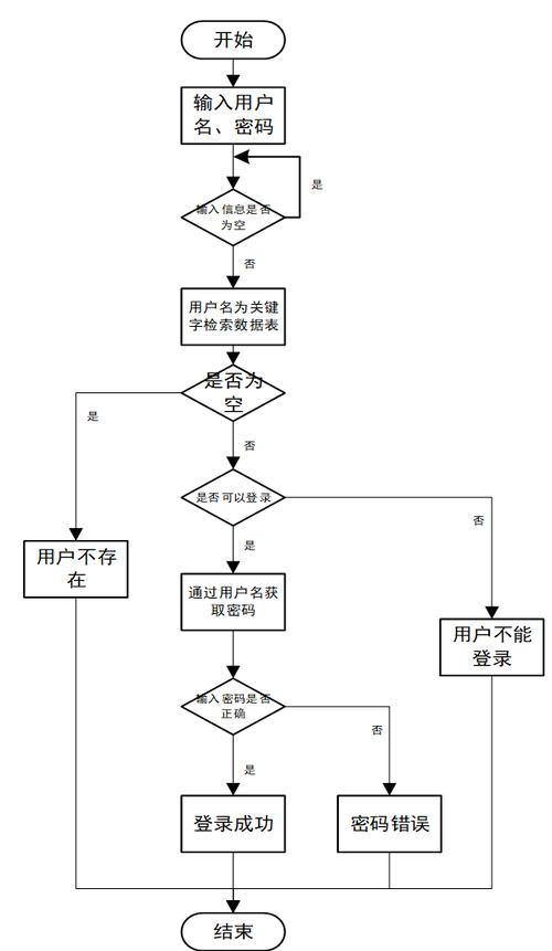 小程序制作流程缩略图