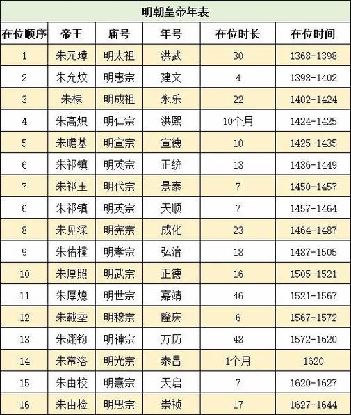 中国历史皇帝顺序(全)游戏截图
