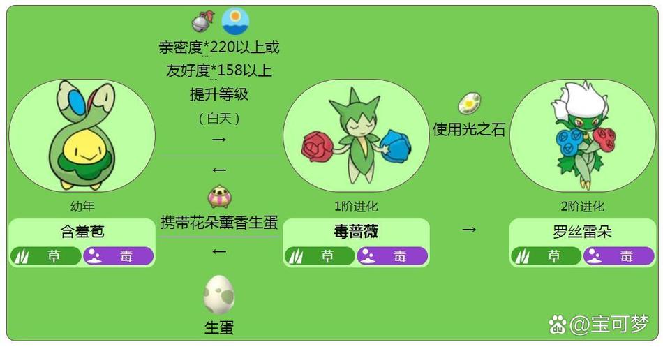 毒蔷薇怎么进化图标