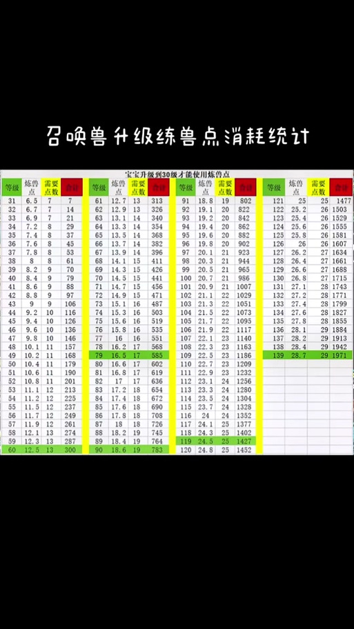 梦幻西游炼兽点经验表缩略图