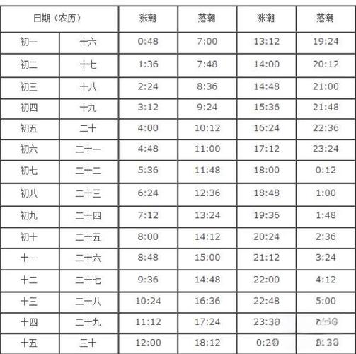 今天日照几点退潮缩略图