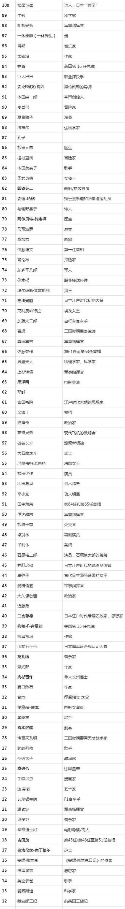 世界名人排名前100名缩略图