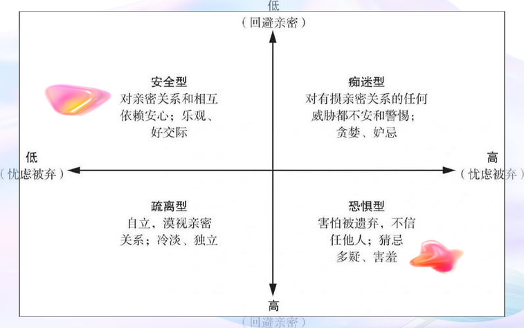 依恋关系测试(免费版)缩略图