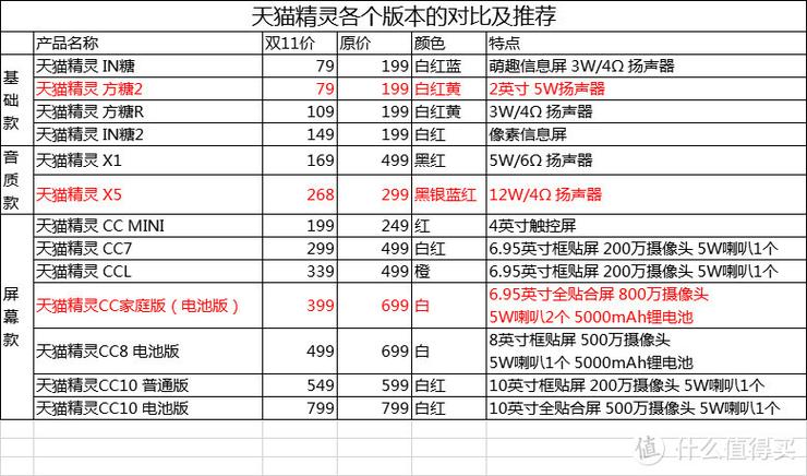 天猫精灵的收费情况缩略图