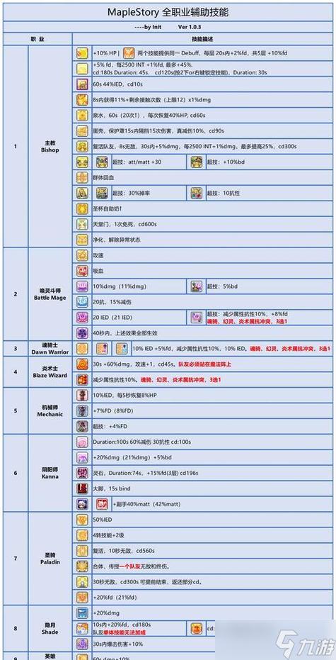 冒险岛079技能列表游戏截图