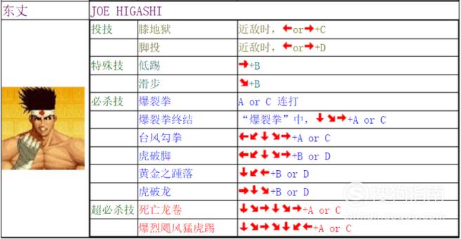 拳皇97英雄技能表缩略图