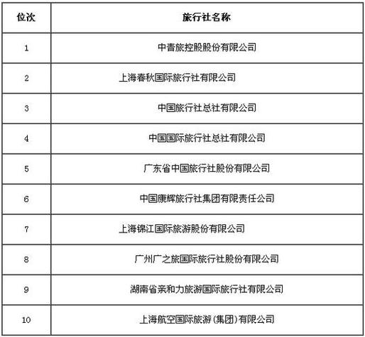 广州旅行社排名前十名缩略图
