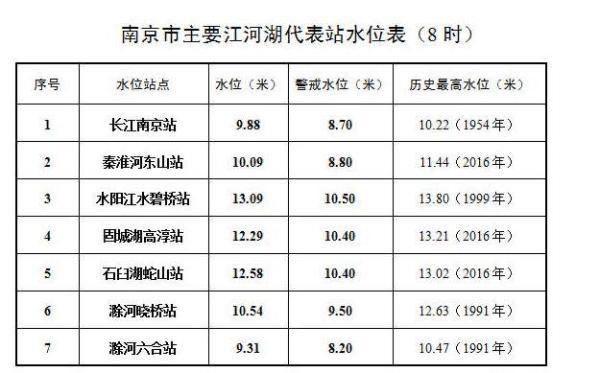 长江水位实时水情表今日游戏截图
