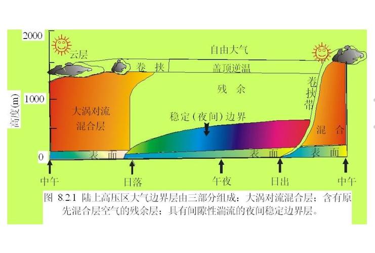 大气边界层的概念和意义缩略图