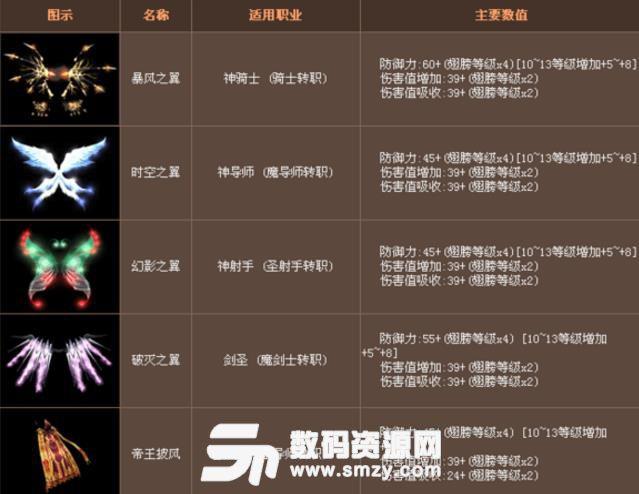 木瓜奇迹翅膀合成攻略缩略图