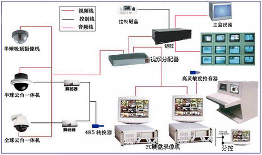 监控怎么连接电视机显示屏缩略图