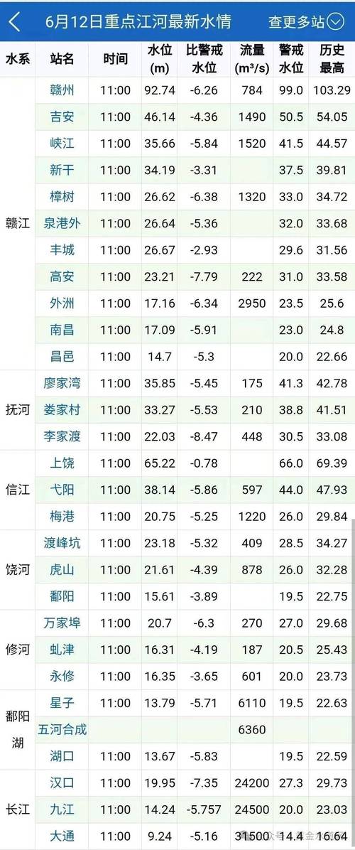 长江水文网实时水位水情表缩略图