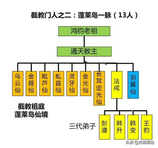 封神榜截教弟子排名缩略图