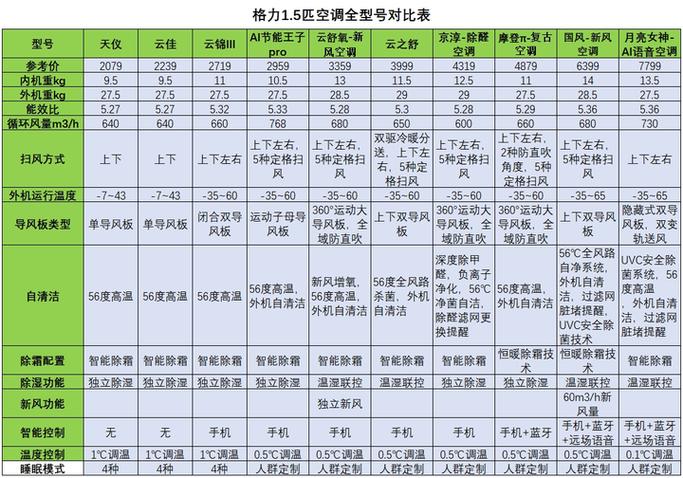 格力空调功率一般多大缩略图