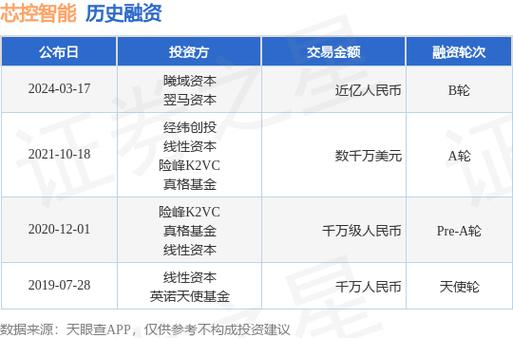 B轮融资条件游戏截图
