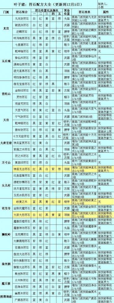 梦幻符石组合表大全缩略图
