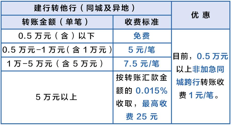 中国建设银行跨行转账手续费缩略图